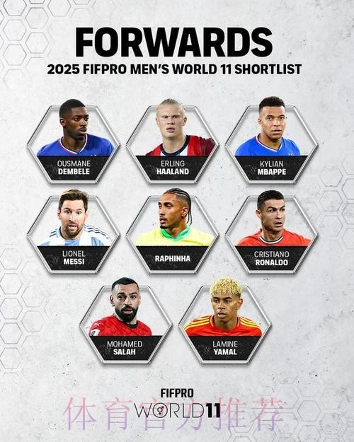 FIFPRO年度最佳阵26人候选-梅西C罗姆巴佩入选